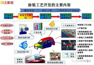 汽車(chē)制造工程核心技術(shù)及四大工藝流程開(kāi)發(fā)體系技術(shù)開(kāi)發(fā)綜述